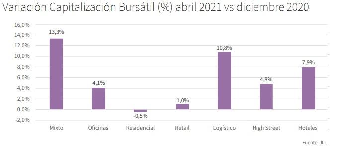Variación de capitalización bursátil abril 2021 de las socimis