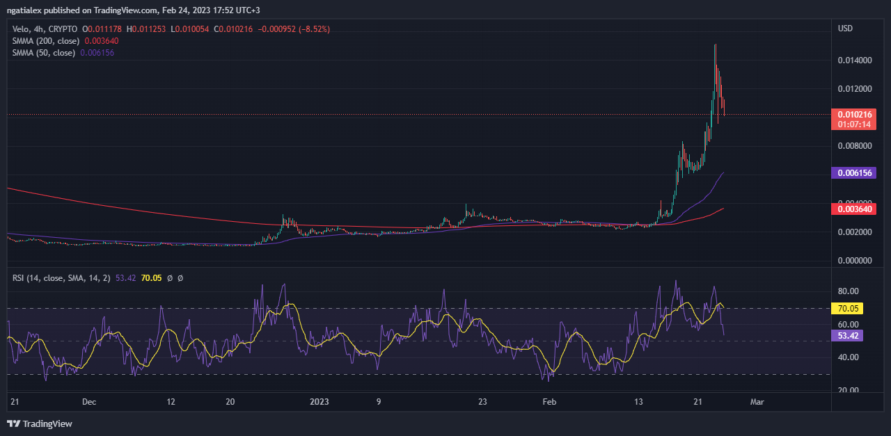 VELO is up over 1000% in three months - 1