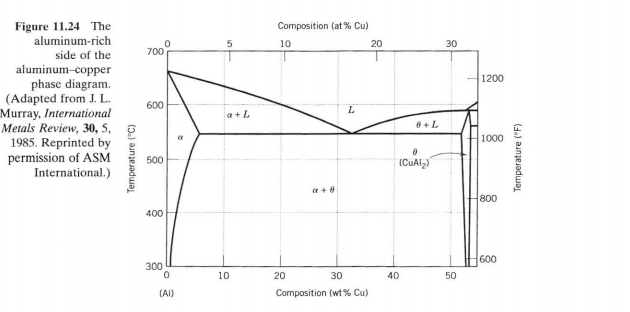 Solved Using Figure 11.24 from your handouts, draw the phase | Chegg.com