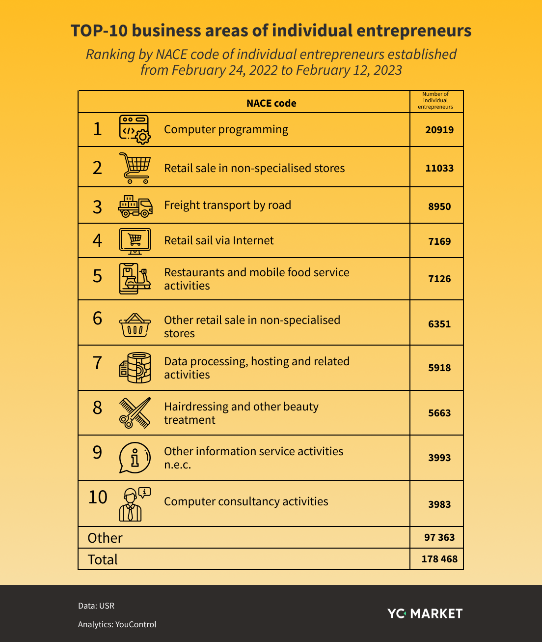 TOP-10 business areas of individual entrepreneurs