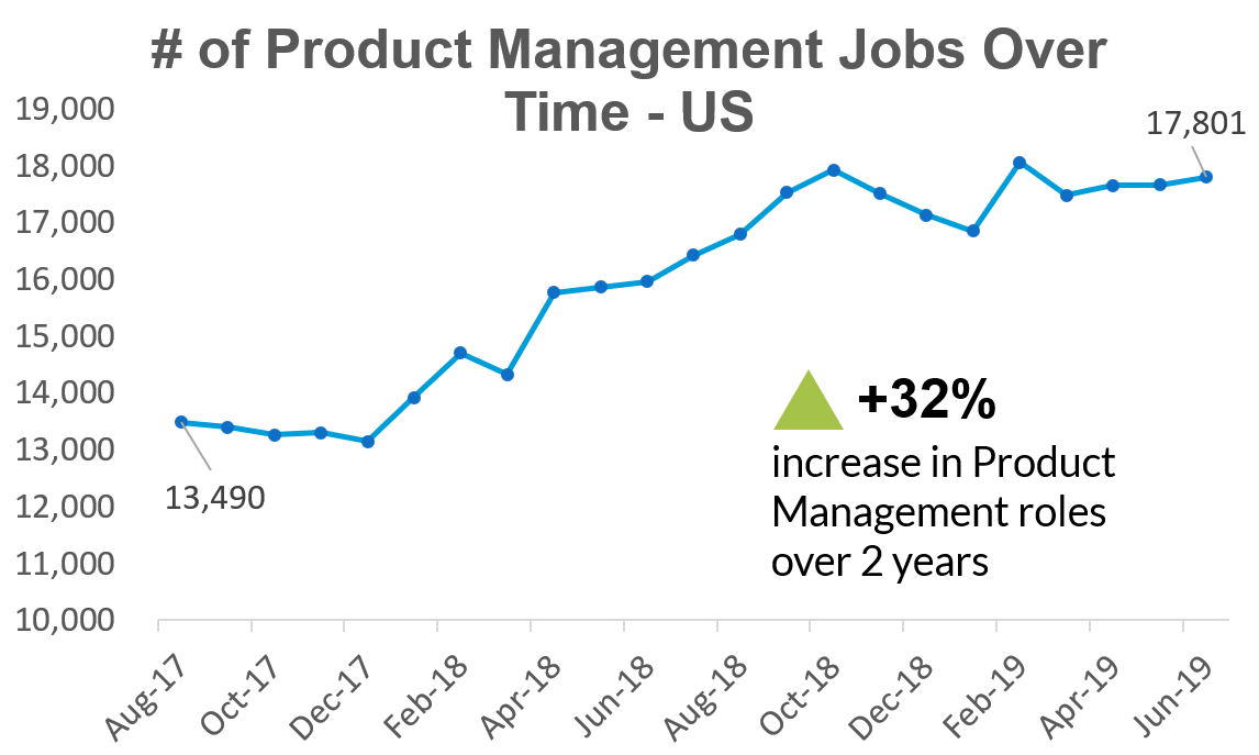 Product Management jobs over time