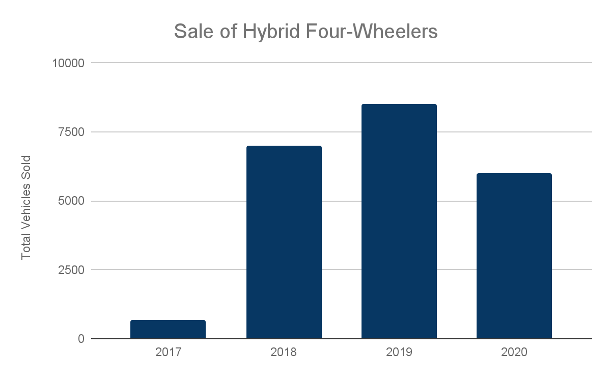 Sale of Hybrid Four-Wheelers - Electric Vehicle in Bangladesh