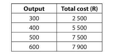 What is the marginal cost per item if output increases from 400 to 500 units?