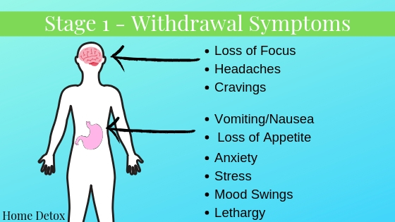 Stage one - withdrawal symptoms