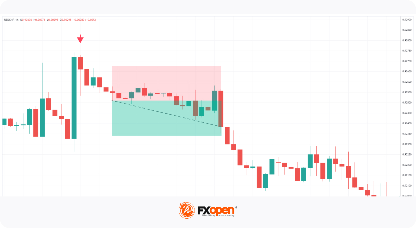 Bearish Signals of the Hanging Man