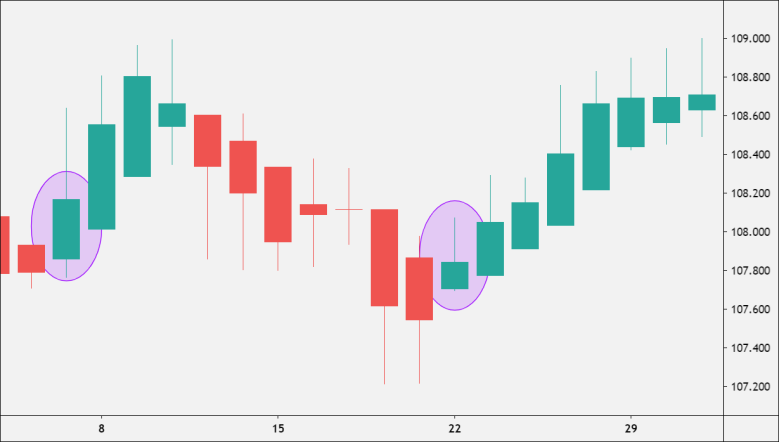 Heikin Ashi Green Candle Signals Uptrend