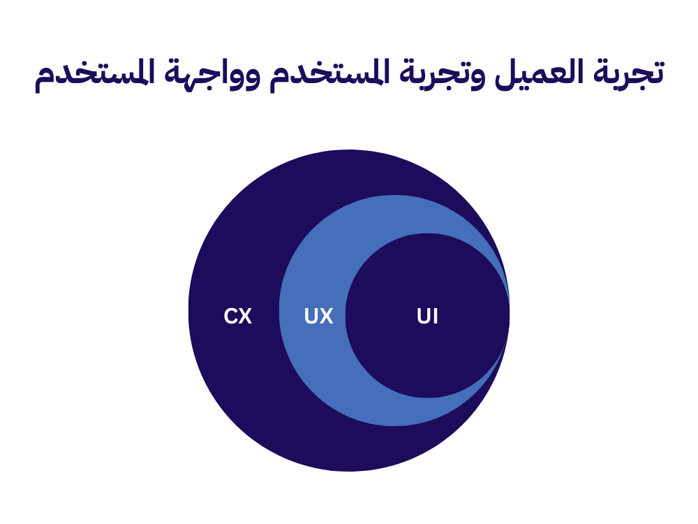 إدارة تجربة العميل