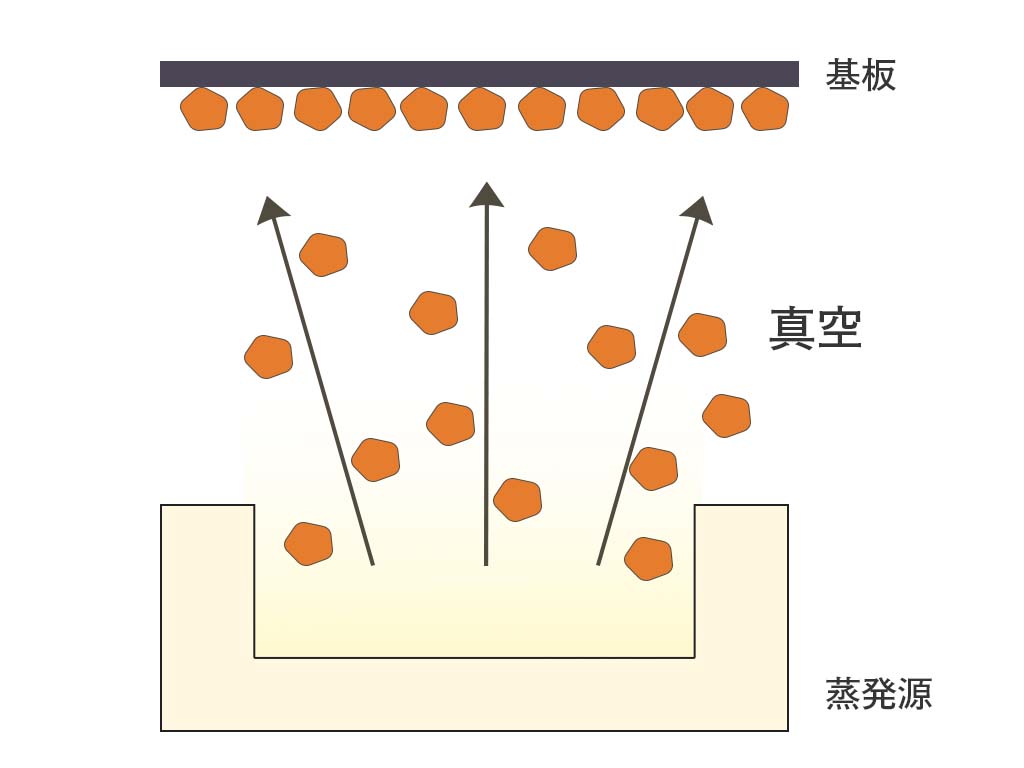 薄膜の種類「真空蒸着法