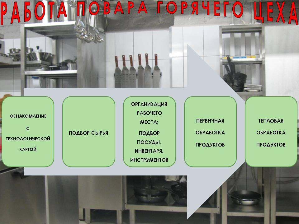 Организация рабочего питания. Организация работы горячего цеха. Технологический процесс горячего цеха. Маркировка инвентаря. Организация рабочего места повара горячего цеха.