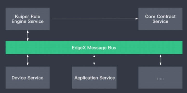 Built-in rule engine LF EdgeX Foundry architecture