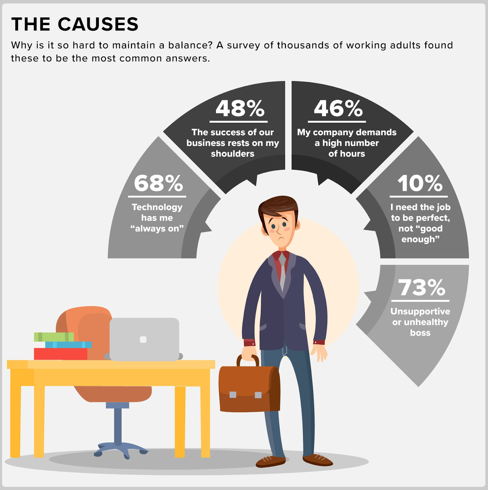 A drawing of a business man looking sad as he stands at his desk. A grey semi-circle looms over head with statistics: 68% say technology has them "always on" 48% say the success of their business rests on their shoulders 46% say their company demands a high number of hours 10% say they need the job to be perfect, not just "good enough" 73% say the blame rests on an unsupportive or unhealthy boss