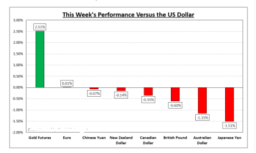 Weekly Performance versus the US Dollar 