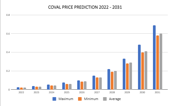 Coval Price Prediction 2022-2031: Is COVAL a Good Investment? 4