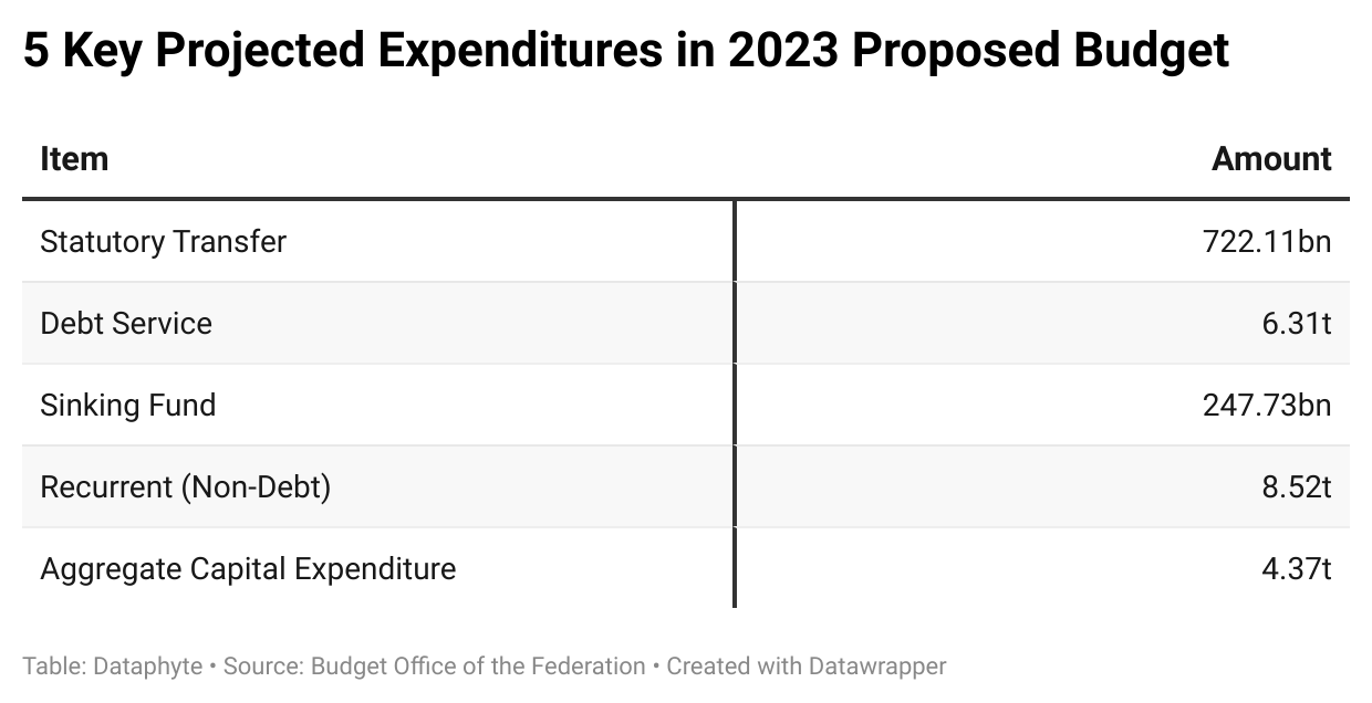 What Nigeria’s 2023 Budget May Look Like in 4 Charts Dataphyte