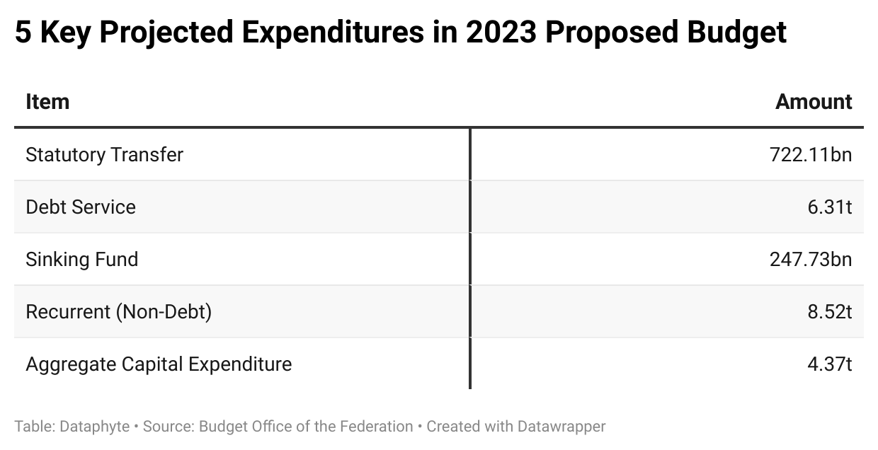 What Nigeria’s 2023 Budget may Look Like in 4 Charts