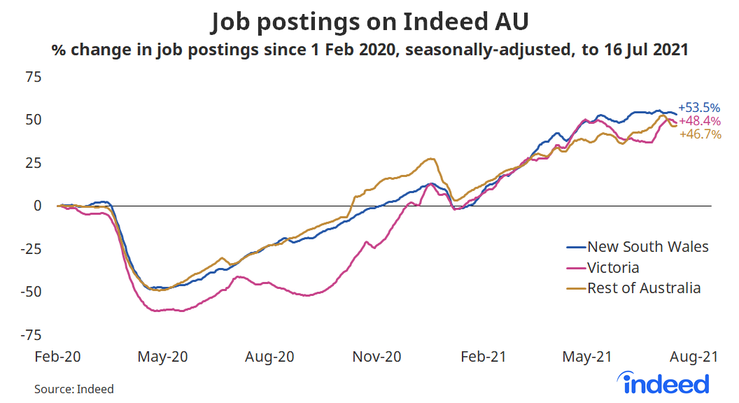 Line graph titled “Job postings on Indeed AU.”