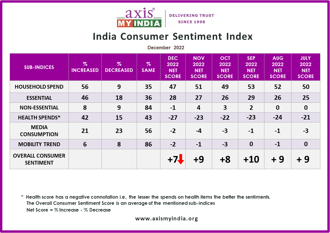 C:\Users\janki.telivala\AppData\Local\Microsoft\Windows\INetCache\Content.Outlook\ZWZ1Q6RV\India Consumer Sentiment Index - Dec 2022.png