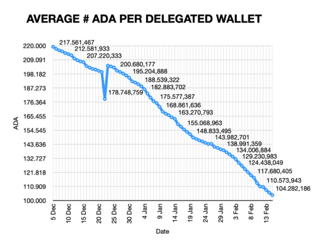 Graph showing the average number of ADA per delegated wallet (Source: Pieter Nierop)