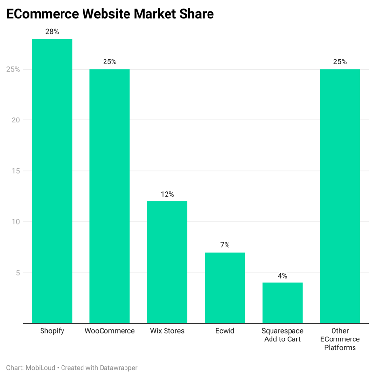 A graph showing Shopify dominating the Current Market with Flair followed by WooCommerce