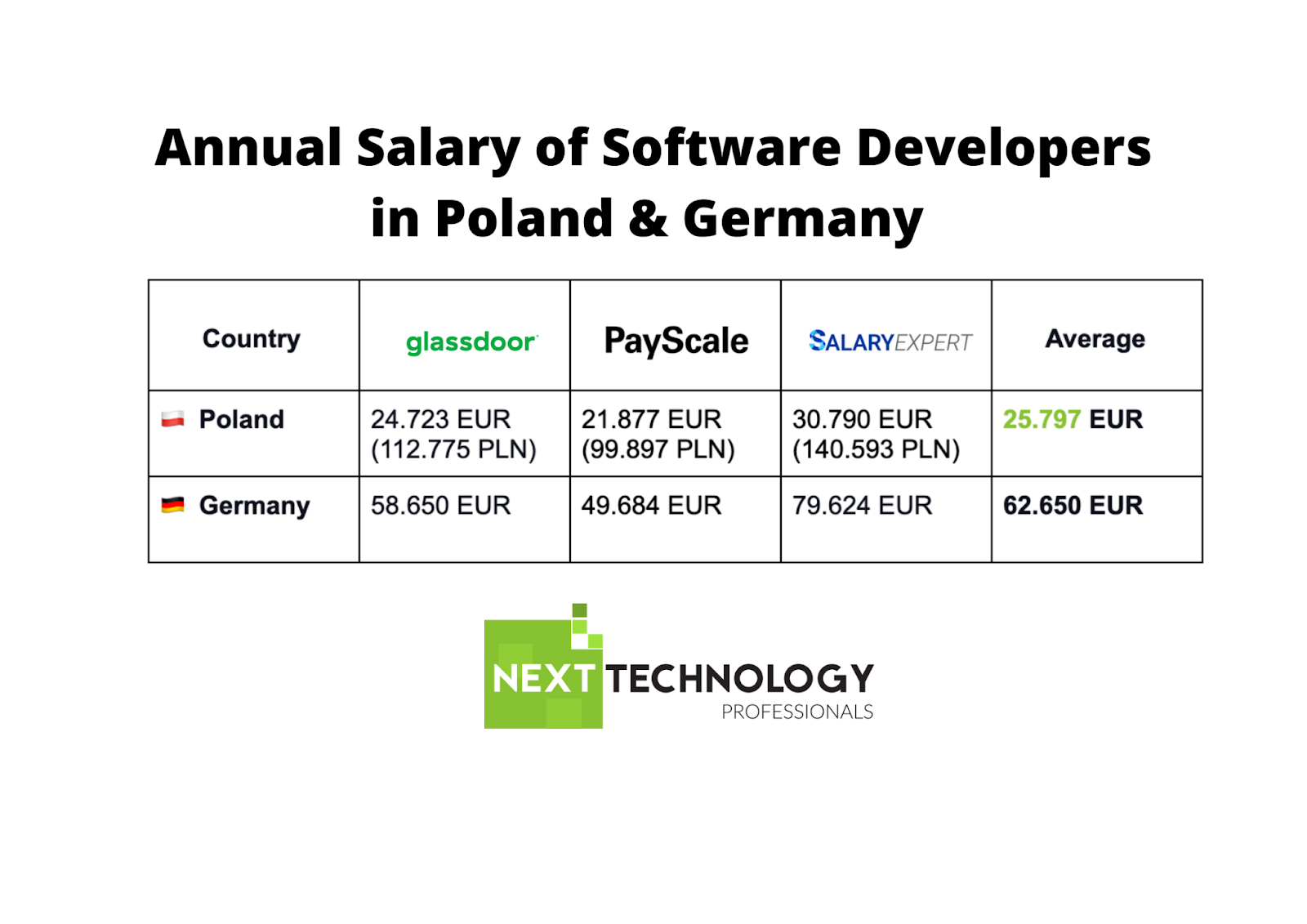 Annual salary of a software developer