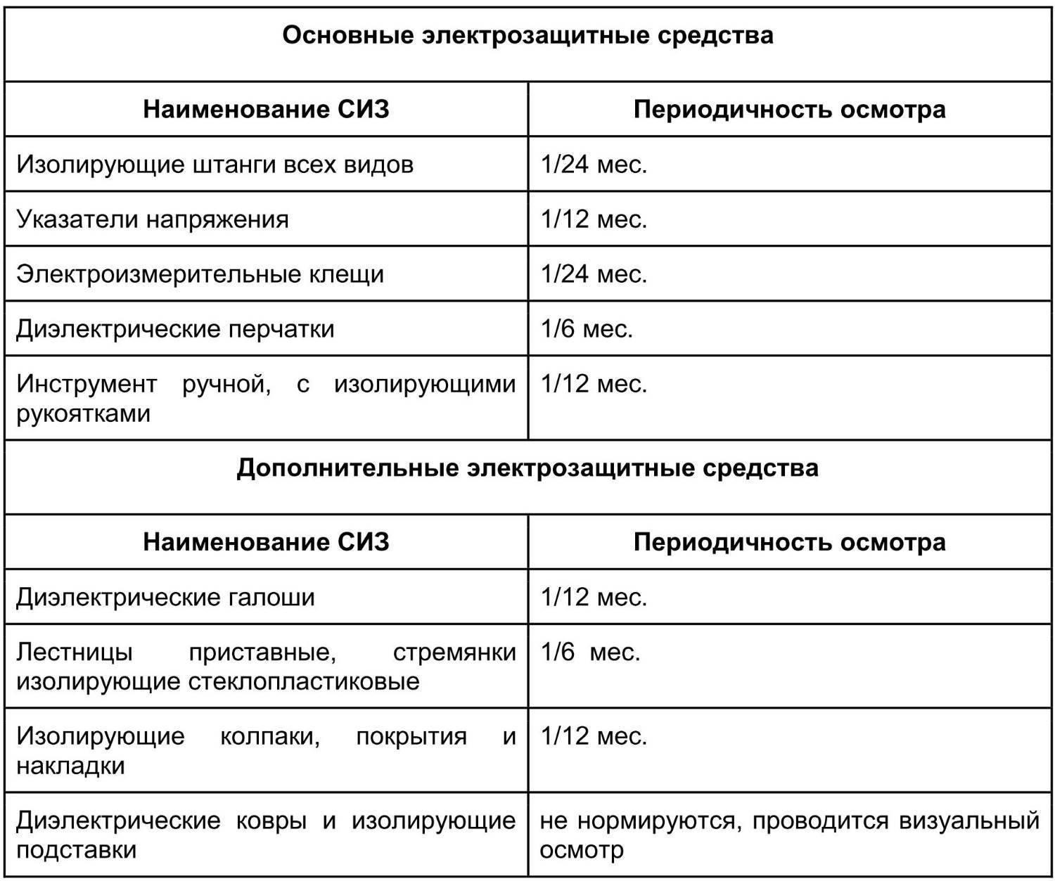 Испытание средств защиты используемых в электроустановках - правила и  методика