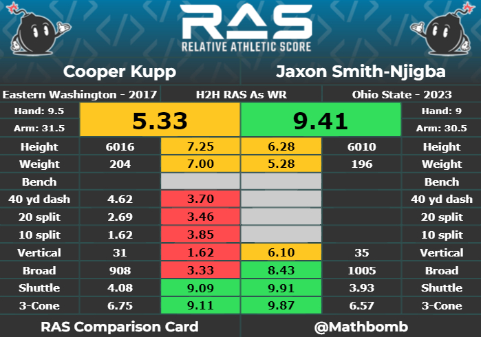 RAS Score for Jaxon Smith-Njigba