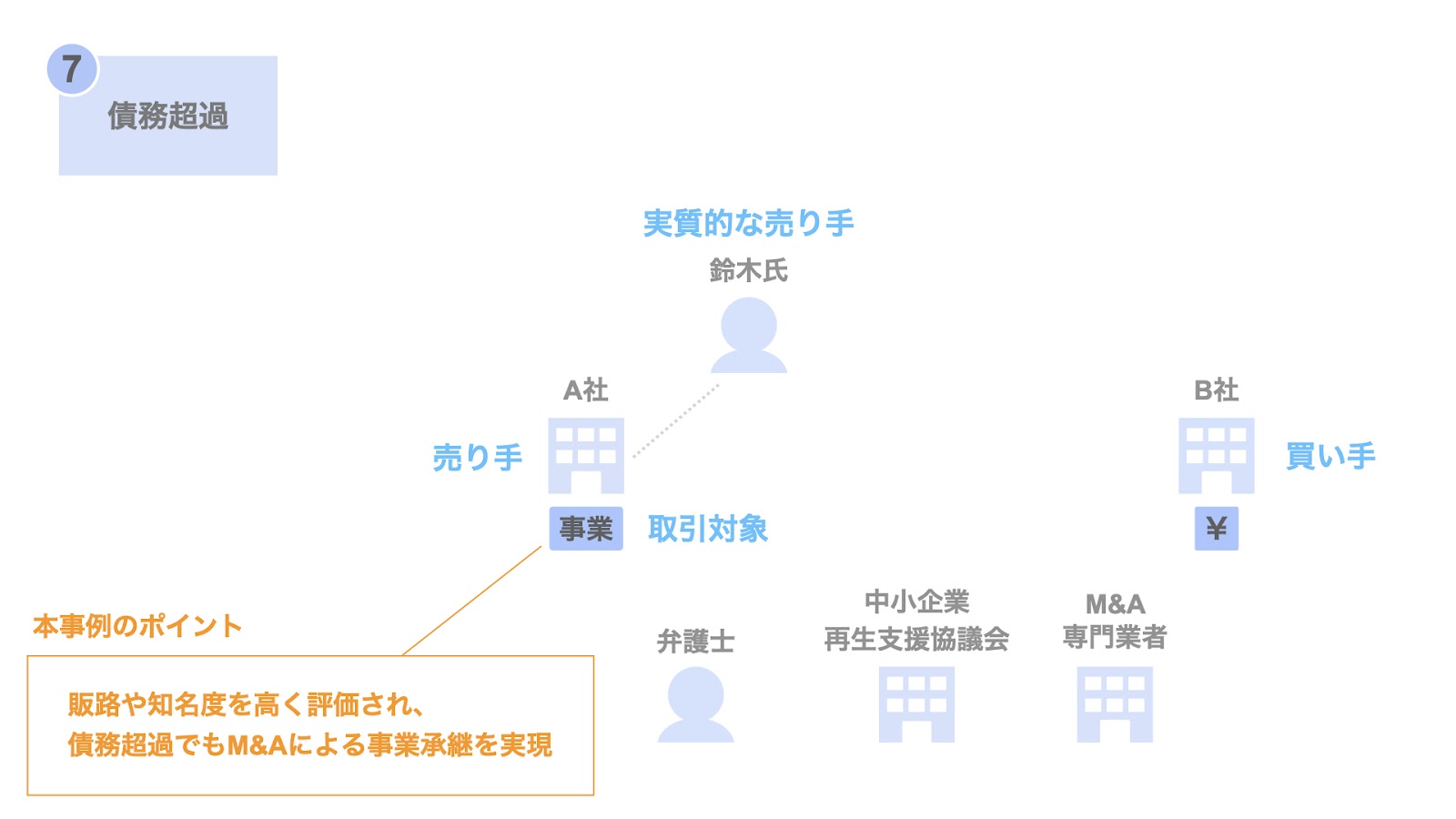 M&Aによる事業承継成功事例（7）債務超過