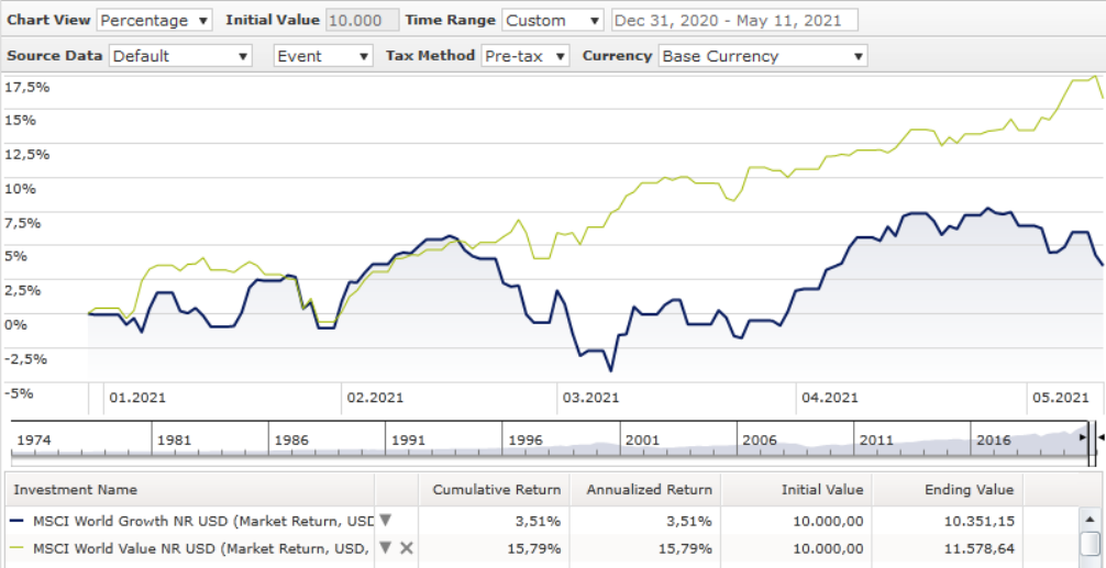 Ein Wachstums Chart, der die Performance von Growth versus Value im Jahr 2021 zeigt