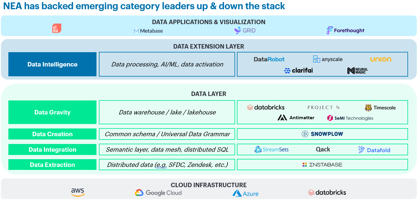 *All companies shown are active NEA investments with the exception of AWS, Google Cloud, and Azure.