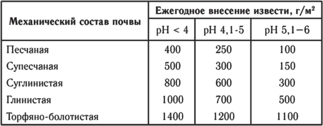 Внесение извести в зависимости от состава почвы