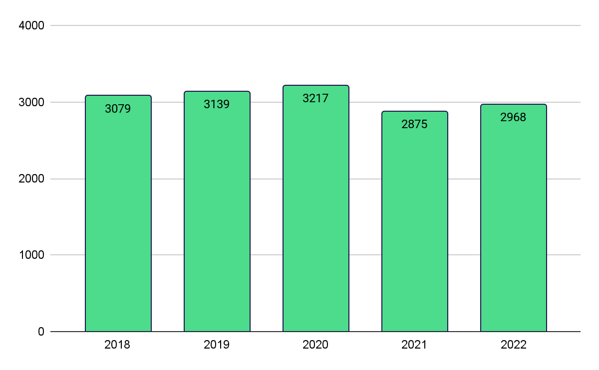 Suomalaisten mediaanipalkat 2018-2022