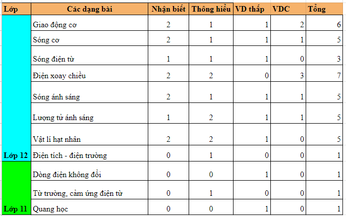 Cấu trúc đề thi Vật Lý THPT Quốc Gia 2023