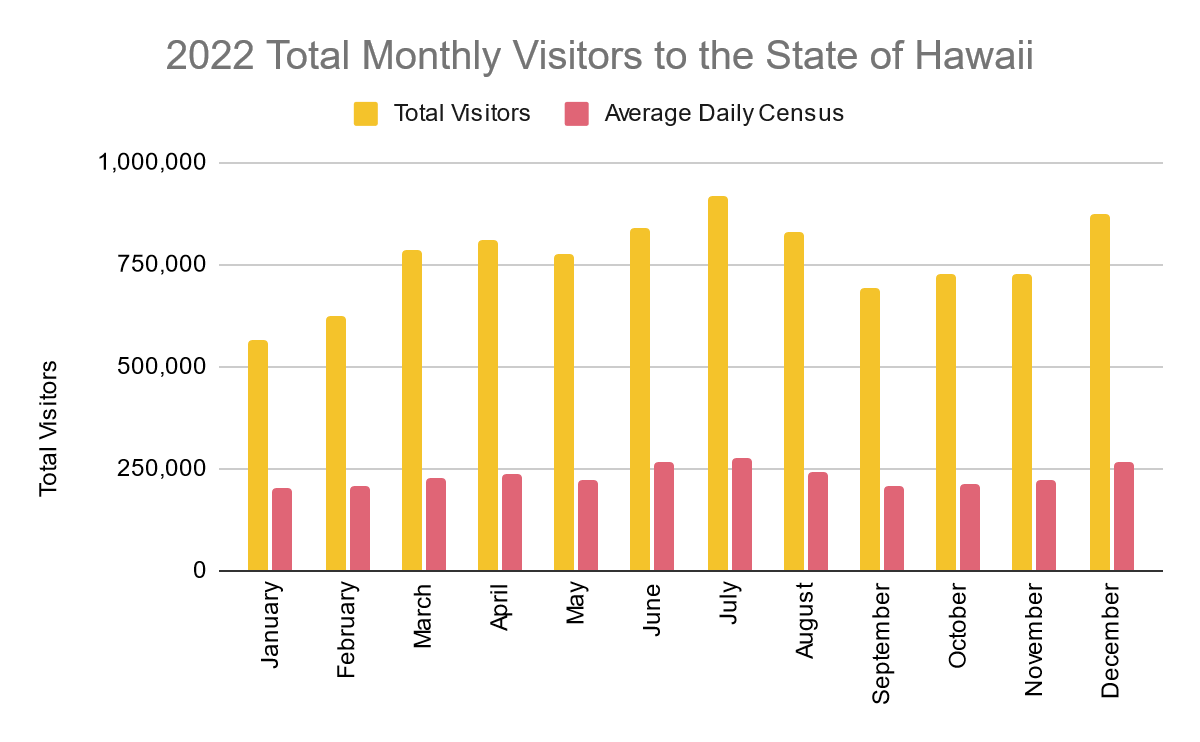 Graph showing the 2022 total monthly visitors to the sate of Hawaii with numbers ranging from just over 500,000 in January to almost a million in July. It also shows the average daily census, which hovers around 250,000 year-round.