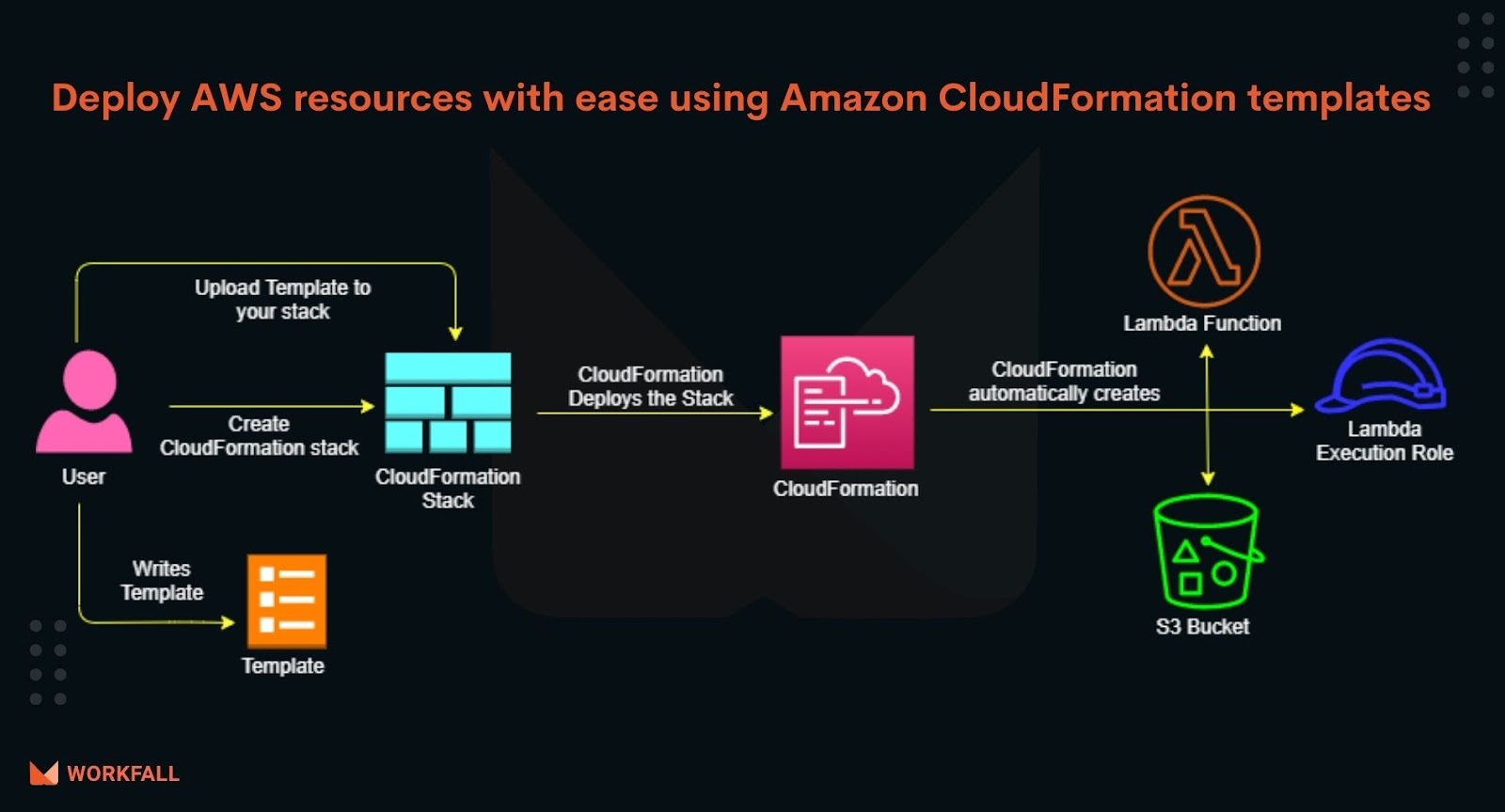 how-can-we-deploy-aws-resources-with-ease-using-aws-cloudformation-templates-the-workfall-blog