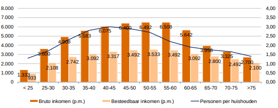 Bestedingen van ouderen, besteedbaar inkomen vs. personen per huishouden.