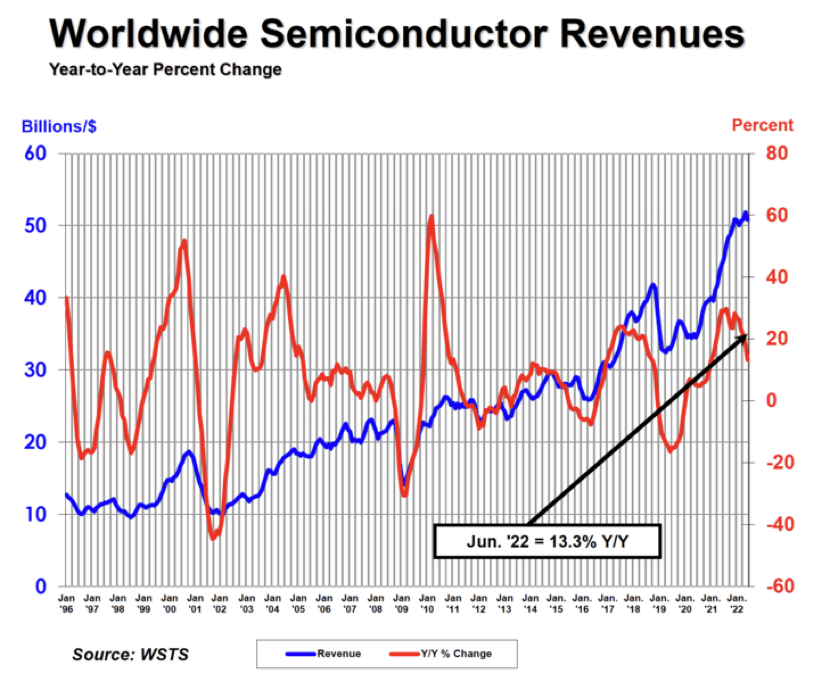 worldwide semiconductor revenues