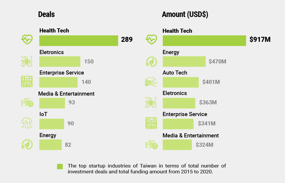 top startup industries in Taiwan by total number of deals and funding