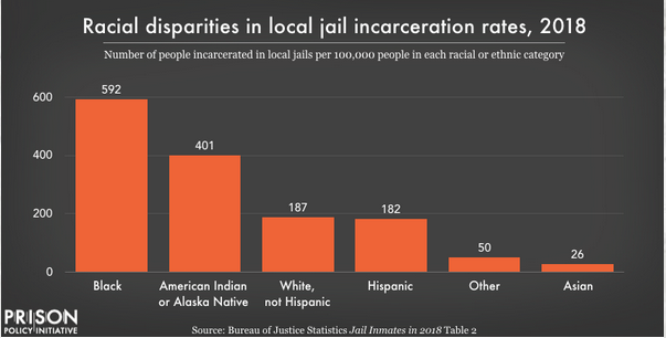 racial disparities