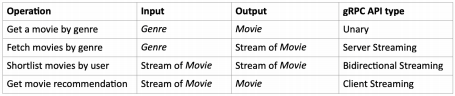 Table showing input, output and gRPC API type towards movie application
