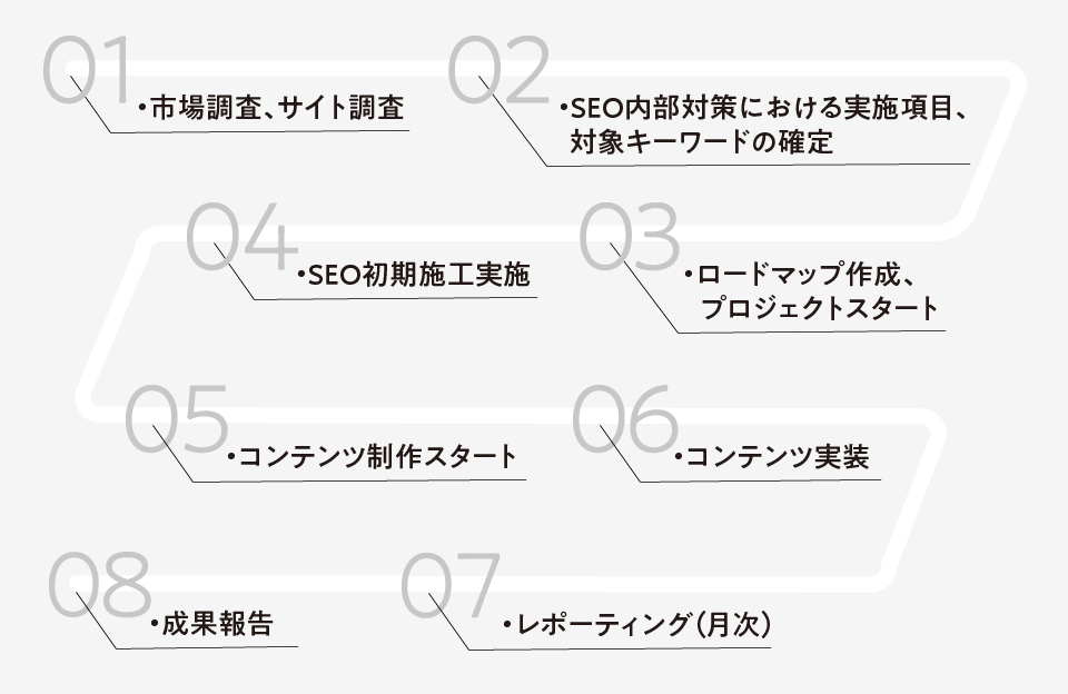 ハエモリ企画のSEO対策のサービスの流れです。