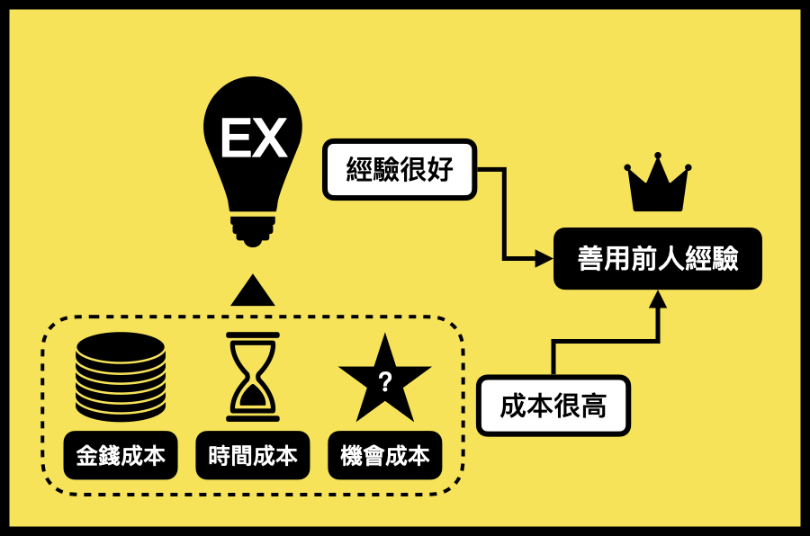 拆解跨界學習小目標，就是聰明利用前人的經驗