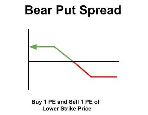Bear Put Spread Strategy - Image