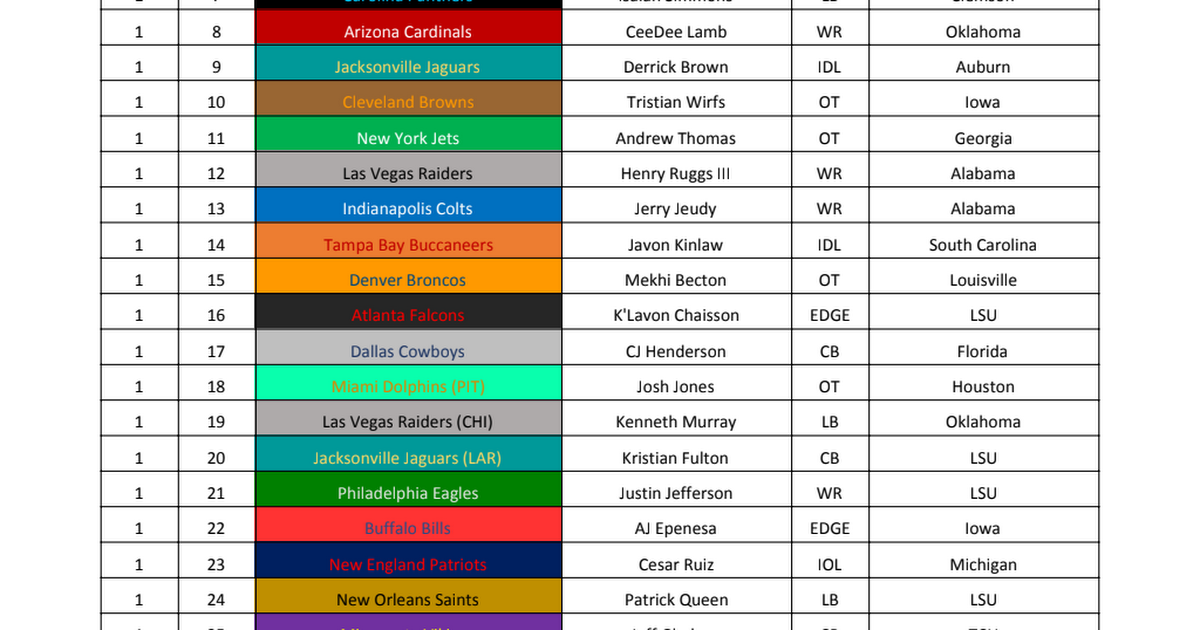 2020 NFL Mock Draft (3.15.20) - Google Sheets