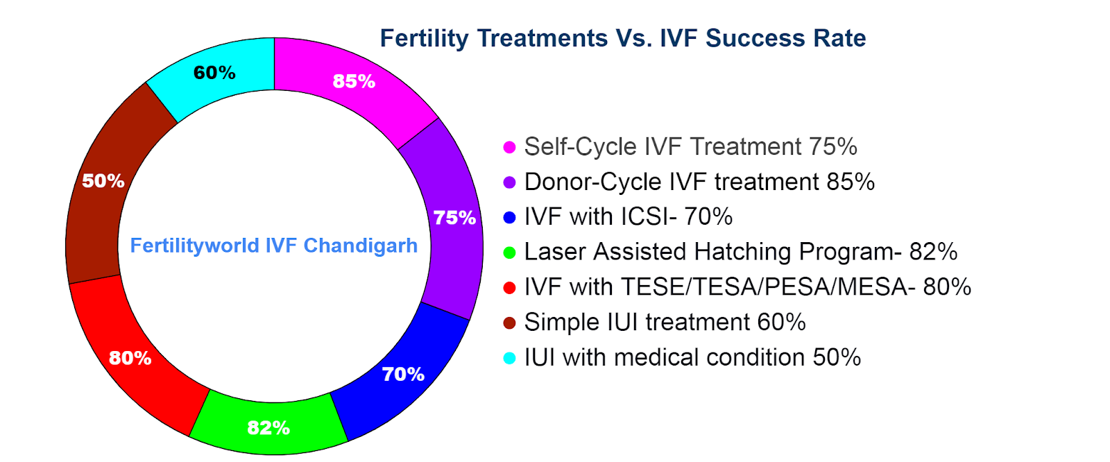 IVF Chandigarh success rate