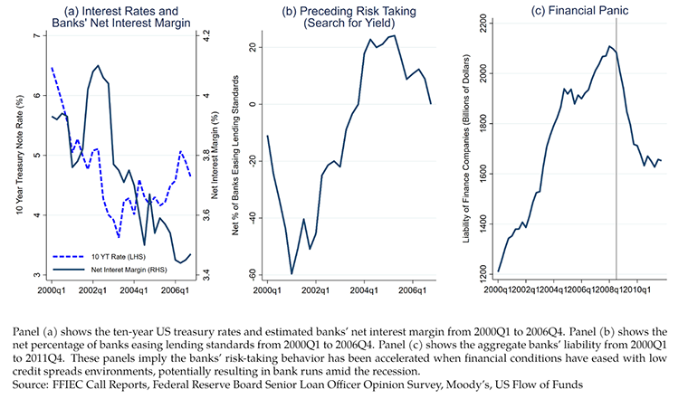 A set of three line charts shwoing Figure 1. Financial Panic and Preceding Banks' Risk Taking (Panel (a) shows the ten-year US treasury rates (b) shows the net percentage of banks (c) shows the aggregate banks' liability.