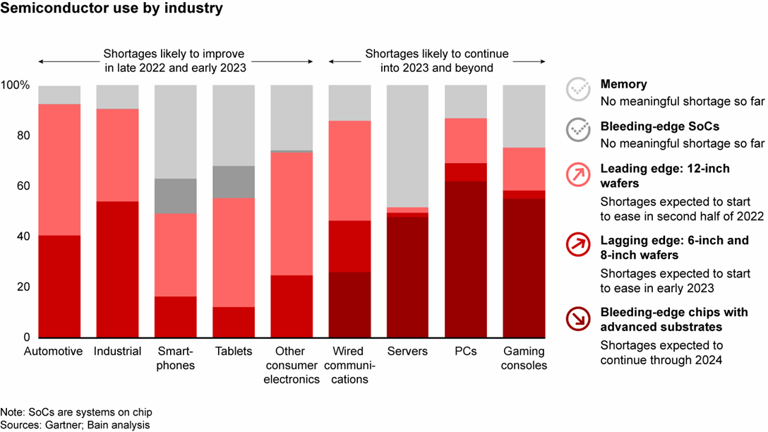 What is the Future of the Semiconductor Industry?