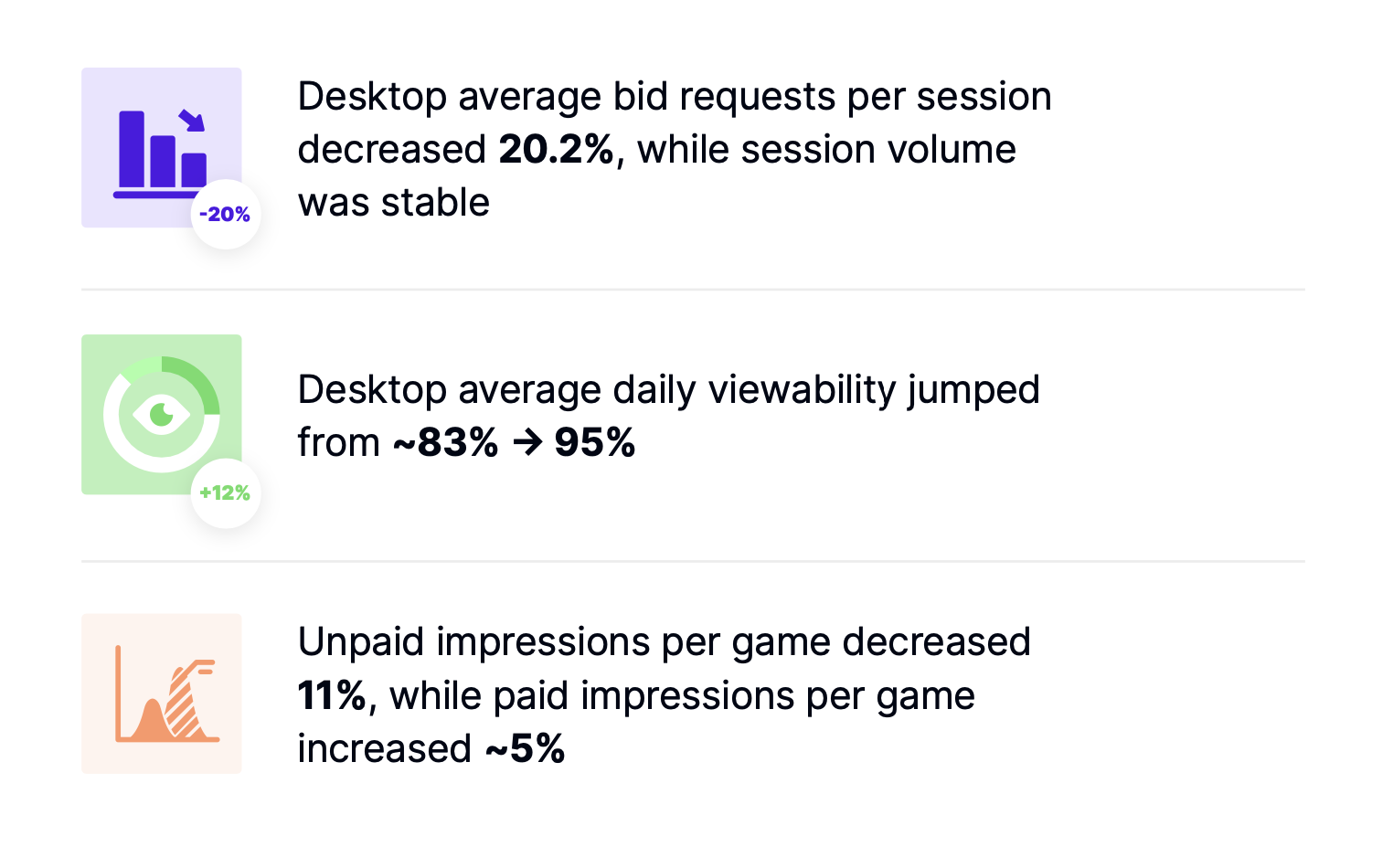 Unpaid impressions decreased and daily ad viewability improved