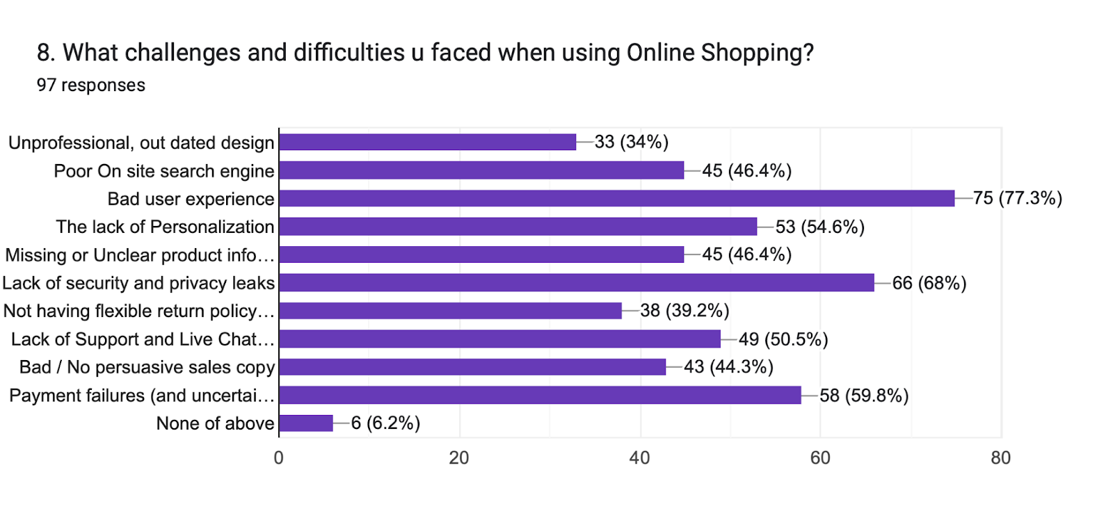 Forms response chart. Question title: 8. What challenges and difficulties u faced when using Online Shopping?. Number of responses: 97 responses.