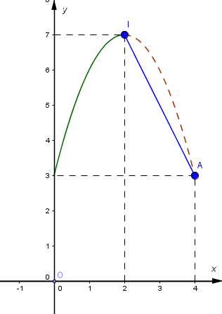 <p> (THPT Hương Sơn - Hà Tĩnh - 2022) Một vật chuyển động trong 4 giờ với vận tốc (vleft( {km/h} right)) phụ thuộc vào thời gian (t(h)) có đồ thị của vận tốc như hình bên. Trong khoảng thời gian 2 giờ kể từ khi bắt đầu chuyển động, đó là một đường parabol có đỉnh (Ileft( {2,;,7} right)) và trục đối xứng của parabol song song với trục tung, khoảng thời gian còn lại, đồ thị là đoạn thẳng (IA). Tính quãng đường (s) mà vật di chuyển được trong 4 giờ đó (kết quả làm tròn đến hàng phần trăm).</p> <!-- wp:image -->
<figure class="wp-block-image"><img src="https://lh6.googleusercontent.com/7FOygryWpHswh1unL-35CVr5f-FYzxyOqJ2UsWLqjb40HzTRK_30dVJ1k84btnpUP8KziJjlx7BGsMP9w6pEPJLPOyD9LpGlWoSsuC3aenLjMELbn_lt3j1w1iLIKPTOXajIl8nW_w2Cr5zjEA" alt=""/></figure>
<!-- /wp:image --> 1