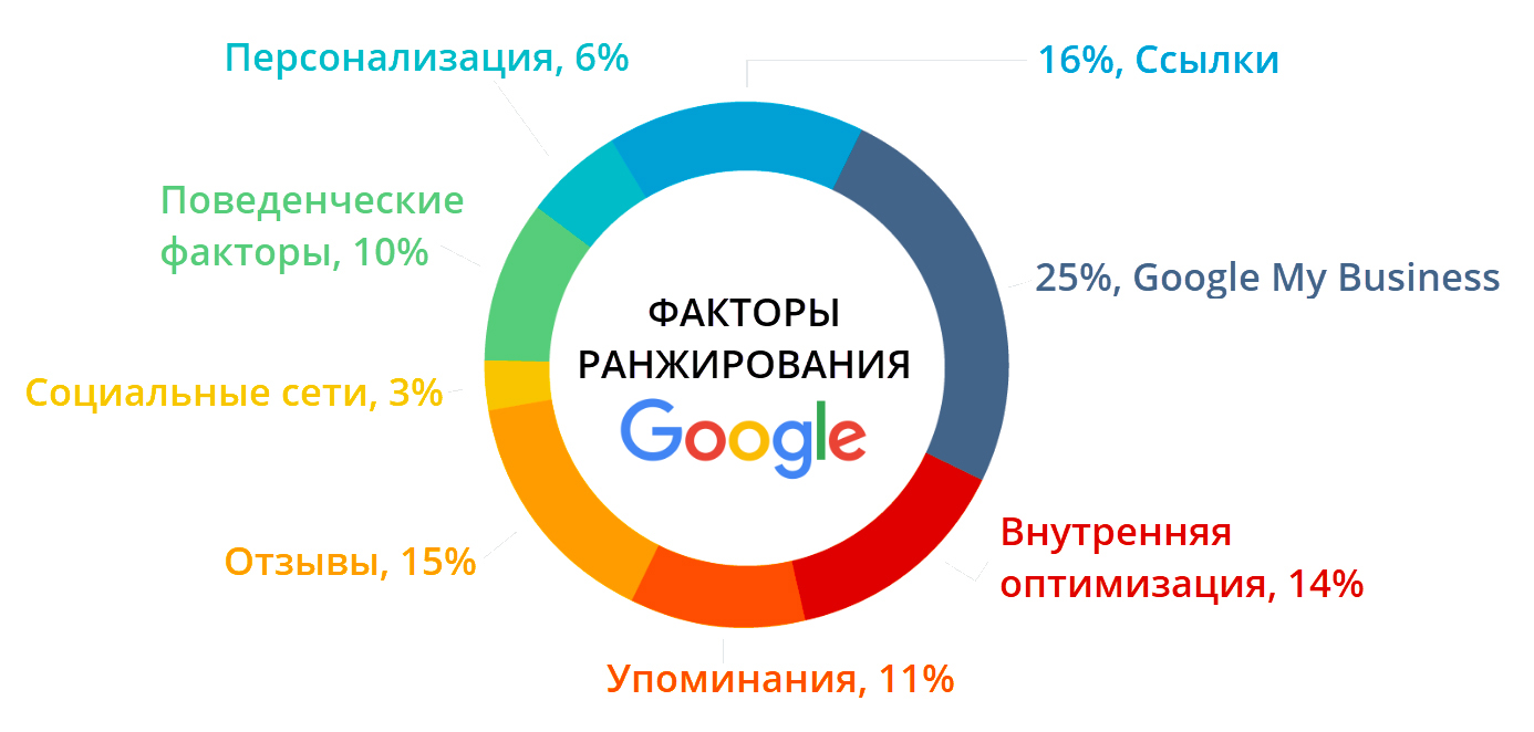 Алгоритм ранжирования Google